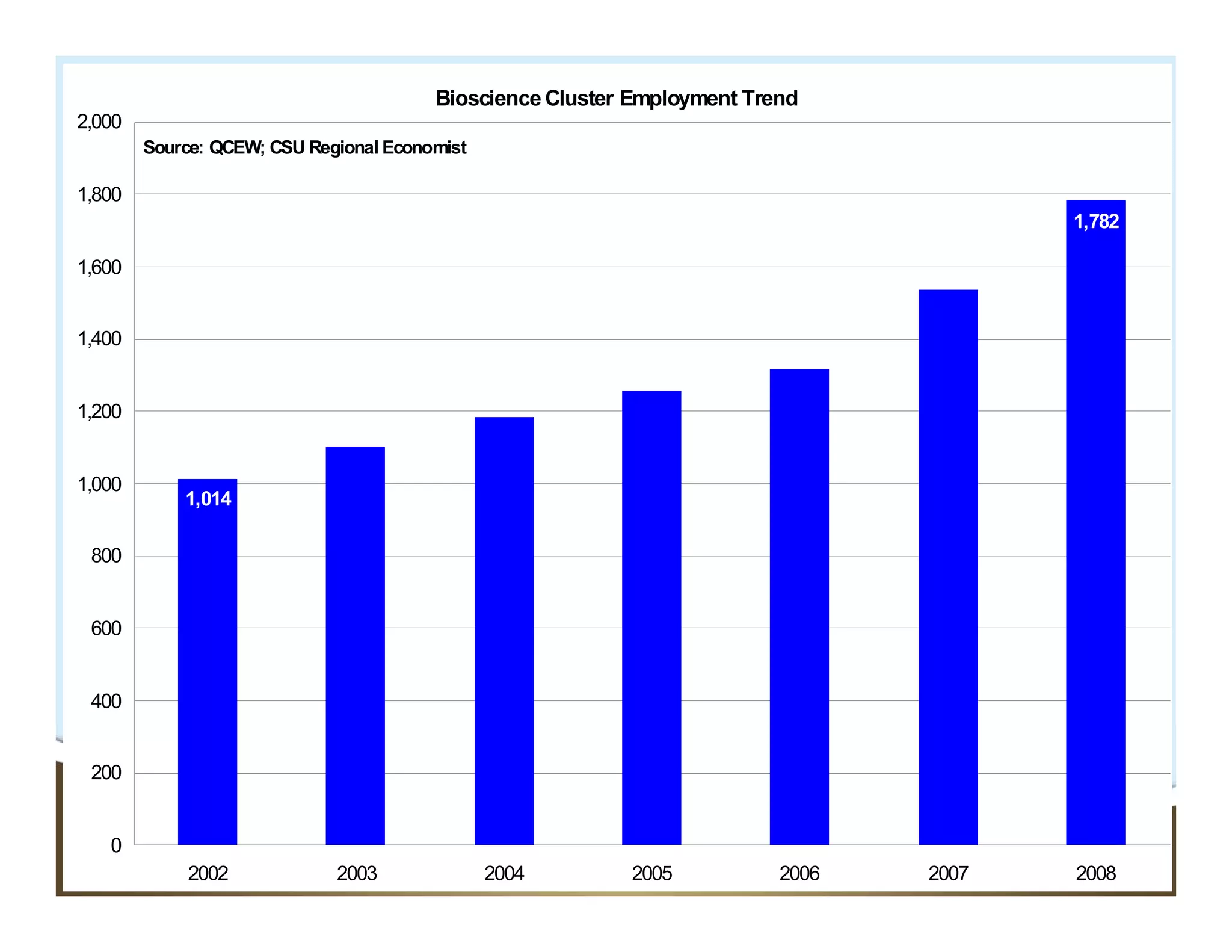 Bioscience Cluster Employment Trend
2,000
        Source: QCEW; CSU Regional Economist
        Source: QCEW; CSU Regional Economist
1,800
                                                                                       1,782

1,600


1,400


1,200


1,000
            1,014

 800


 600


 400


 200


   19
   0
            2002             2003              2004       2005           2006   2007   2008
 