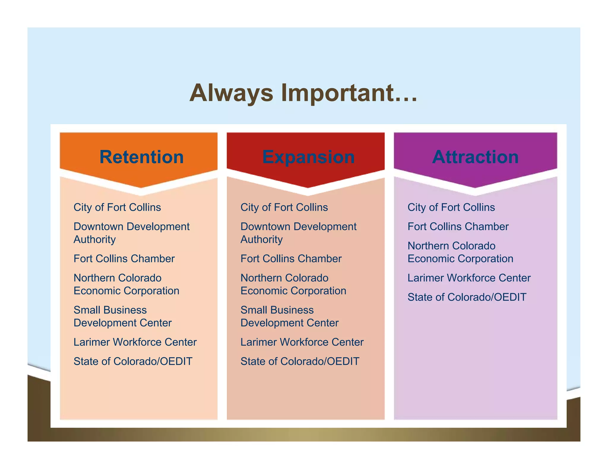 Always Important…

         Retention                 Expansion                   Attraction

    City of Fort Collins       City of Fort Collins       City of Fort Collins
    Downtown Development       Downtown Development       Fort Collins Chamber
    Authority                  Authority
                                                          Northern Colorado
    Fort Collins Chamber       Fort Collins Chamber       Economic Corporation
    Northern Colorado          Northern Colorado          Larimer Workforce Center
    Economic Corporation       Economic Corporation
                                                          State of Colorado/OEDIT
    Small Business             Small Business
    Development Center         Development Center
    Larimer Workforce Center   Larimer Workforce Center
    State of Colorado/OEDIT    State of Colorado/OEDIT



8
 