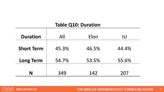 15
Table Q10: Duration
Duration All Elon IU
Short Term 45.3% 46.5% 44.4%
Long Term 54.7% 53.5% 55.6%
N 349 142 207
 
