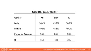 17
Table Q16: Gender Identity
Gender All Elon IU
Male 50.4% 49.7% 50.8%
Female 49.0% 48.6% 49.2%
Prefer No Reponse 0.5% 1.6% 0.0%
N 569 183 386
 
