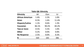 18
Table Q8: Ethnicity
Ethnicity All Elon IU
African American 1.4% 2.2% 1.0%
Asian 8.3% 1.6% 11.4%
Hispanic/Latino 1.1% 0.6% 1.3%
Caucasian 86.1% 90.2% 84.2%
Two or more 0.5% 5.5% 1.0%
Other 0.2% 0.0% 0.8%
No Response 2.5% 0.0% 0.3%
N 569 183 386
 