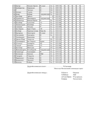 102 Баатар Нандин-Эрдэнэ Их засаг 11в 3201118 0 0 0 0 0
103 Бямбарагчаа Нармандах 88 11а 3201119 0 0 0 0 0
104 Г Энхтуул 48 11б 3201121 0 0 0 0 0
105 Цэгмид Тэлмэн 97 11а 3201123 0 0 0 0 0
106 Базар Ихбаяр Тэмүүжин өрлөг11а 3201125 0 0 0 0 0
107 Цогтбаяр Эрболд 53 11 3221101 0 0 0 0 0
108 Хурцбилэгт Мөнхжаргал Тэмүүжин өрлөг 11 3221102 0 0 0 0 0
109 Дамжинхүү Жавзан-Орлом 87 11в 3221103 0 0 0 0 0
110 Болдбаяр Гүндэгмаа 111 11а 3221106 0 0 0 0 0
111 Намжилсүрэн Өсөхбаяр 14 11б 3221108 0 0 0 0 0
112 Санжжав Энхсувд 97 11а 3221109 0 0 0 0 0
113 Бат-Орших Бөртэ-Үжин 120 11а 3221111 0 0 0 0 0
114 Бэхбаяр Пүрэвлүглэгмаа Шавь Цс 11е 3221112 0 0 0 0 0
115 Баатархүү Цэцэгсүрэн Их засаг 11б 3221113 0 0 0 0 0
116 Энхтүвшин Хонгорзул 88 11а 3221115 0 0 0 0 0
117 Лхагвасүрэн Нансалмаа 21 11 3221119 0 0 0 0 0
118 Эрдэнэ-Очир Эгшиглэн 85 11б 3221120 0 0 0 0 0
119 Түмэнжаргал Бат-Энэрэлт Хишиг 11б 3221121 0 0 0 0 0
120 Алтанзул Золжаргал 102 11а 3231104 0 0 0 0 0
121 Ганхуяг Өнөмөнх 111 11а 3231106 0 0 0 0 0
122 Баттөмөр Мөнхтуяа 85 11б 3231108 0 0 0 0 0
123 Жамъяансүрэн Отгонбүүвэй Тэмүүжин өрлөг11а 3231111 0 0 0 0 0
124 Ганжигүүр Гангамөрөн 44 11в 3231112 0 0 0 0 0
125 Батмандах Замилан БЗЦС 11г 3231114 0 0 0 0 0
126 Гандүрэв Тэмүүлэн 97 11б 3231115 0 0 0 0 0
127 Наранцэцэг Ууганхүү 92 11г 3231117 0 0 0 0 0
128 Бадамцэцэг Энхцэцэг 88 11а 3231119 0 0 0 0 0
129 Батмэнд Сайнаа 84 11а 3231122 0 0 0 0 0
Дүүргийн комиссын ахлагч : . . . . . . . . . . . . . . . . . . . . Ч.Гантөмөр
/Монголын Математикийн олимпиадын хороо/
Дүүргийн комиссын гишүүд : П.Цэнгэл Оюунлаг
Х.Майдья АЦС
Д.Улам-Өрнөх 97-р сургууль
Н.Даваа Төгсдэлгэрэх
 