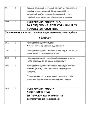 99. 1 Основні тенденції в сучасній літературі. Осмислення
досвіду різних генерацій II половини XX ст.,
культурної пам'яті, пошуків ідентичності та ін. ,
провідні теми сучасного літературного процесу
100 1 КОНТРОЛЬНА РОБОТА №7.
ЗА РОЗДІЛОМ «ІЗ ЛІТЕРАТУРИ КІНЦЯ XX
ПОЧАТКУ XXI СТОЛІТТЯ».
Узагальнення та систематизація вивченого матеріалу
(4 години).
101 1 Найвидатніші здобутки доби
Античності,Середньовіччя, Відродження
102 1 Найвидатніші здобутки світової літератури і століть, а
також століття (доба романтизму)
103 1 Найвидатніші здобутки світової літератури століття
(доба реалізму та раннього модернізму)
104 1 Найвидатніші здобутки світової літератури початку
століття (у тому числі сучасного літературного
процессу)
Узагальнення та систематизація матеріалу: «Мої
враження від прочитаних літературних творів»
105 1 КОНТРОЛЬНА РОБОТА
№8(РІЗНОРІВНЕВА).
ЗА ТЕМОЮ «Узагальнення та
систематизація вивченого»
 