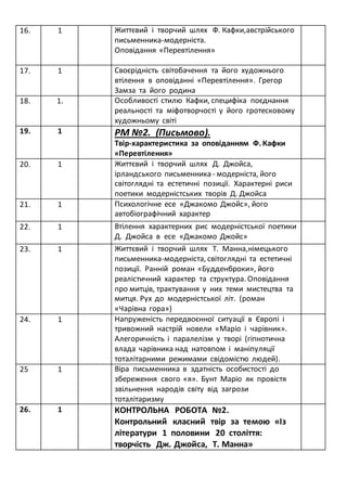 16. 1 Життєвий і творчий шлях Ф. Кафки,австрійського
письменника-модерніста.
Оповідання «Перевтілення»
17. 1 Своєрідність світобачення та його художнього
втілення в оповіданні «Перевтілення». Грегор
Замза та його родина
18. 1. Особливості стилю Кафки, специфіка поєднання
реальності та міфотворчості у його гротесковому
художньому світі
19. 1 РМ №2. (Письмово).
Твір-характеристика за оповіданням Ф. Кафки
«Перевтілення»
20. 1 Життєвий і творчий шлях Д. Джойса,
ірландського письменника - модерніста, його
світоглядні та естетичні позиції. Характерні риси
поетики модерністських творів Д. Джойса
21. 1 Психологічне есе «Джакомо Джойс», його
автобіографічний характер
22. 1 Втілення характерних рис модерністської поетики
Д. Джойса в есе «Джакомо Джойс»
23. 1 Життєвий і творчий шлях Т. Манна,німецького
письменника-модерніста, світоглядні та естетичні
позиції. Ранній роман «Будденброки», його
реалістичний характер та структура. Оповідання
про митців, трактування у них теми мистецтва та
митця. Рух до модерністської літ. (роман
«Чарівна гора»)
24. 1 Напруженість передвоєнної ситуації в Європі і
тривожний настрій новели «Маріо і чарівник».
Алегоричність і паралелізм у творі (гіпнотична
влада чарівника над натовпом і маніпуляції
тоталітарними режимами свідомістю людей).
25 1 Віра письменника в здатність особистості до
збереження свого «я». Бунт Маріо як провістя
звільнення народів світу від загрози
тоталітаризму
26. 1 КОНТРОЛЬНА РОБОТА №2.
Контрольний класний твір за темою «Із
літератури 1 половини 20 століття:
творчість Дж. Джойса, Т. Манна»
 