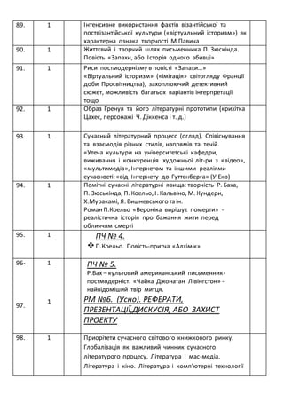 89. 1 Інтенсивне використання фактів візантійської та
поствізантійської культури («віртуальний історизм») як
характерна ознака творчості М.Павича
90. 1 Життєвий і творчий шлях письменника П. Зюскінда.
Повість «Запахи, або Історія одного вбивці»
91. 1 Риси постмодернізму в повісті «Запахи…»
«Віртуальний історизм» («імітація» світогляду Франції
доби Просвітництва), захоплюючий детективний
сюжет, можливість багатьох варіантів інтерпретації
тощо
92. 1 Образ Гренуя та його літературні прототипи (крихітка
Цахес, персонажі Ч. Діккенса і т. д.)
93. 1 Сучасний літературний процесс (огляд). Співіснування
та взаємодія різних стилів, напрямів та течій.
«Утеча культури на університетські кафедри,
виживання і конкуренція художньої літ-ри з «відео»,
«мультимедіа», Інтернетом та іншими реаліями
сучасності: «від Інтернету до Гуттенберга» (У.Еко)
94. 1 Помітні сучасні літературні явища: творчість Р. Баха,
П. Зюськінда, П. Коельо, І. Кальвіно, М. Кундери,
Х.Муракамі, Я. Вишневського та ін.
РоманП.Коельо «Вероніка вирішує померти» -
реалістична історія про бажання жити перед
обличчям смерті
95. 1 ПЧ № 4.
П.Коельо. Повість-притча «Алхімік»
96-
97.
1
1
ПЧ № 5.
Р.Бах – культовий американський письменник-
постмодерніст. «Чайка Джонатан Лівінгстон» -
найвідоміший твір митця.
РМ №6. (Усно). РЕФЕРАТИ,
ПРЕЗЕНТАЦІЇ,ДИСКУСІЯ, АБО ЗАХИСТ
ПРОЕКТУ
98. 1 Приорітети сучасного світового книжкового ринку.
Глобалізація як важливий чинник сучасного
літературого процесу. Література і мас-медіа.
Література і кіно. Література і комп'ютерні технології
 