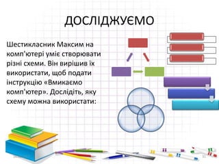 ДОСЛІДЖУЄМО
Шестикласник Максим на
комп'ютері уміє створювати
різні схеми. Він вирішив їх
використати, щоб подати
інструкцію «Вмикаємо
комп'ютер». Дослідіть, яку
схему можна використати:
16.02.2017 31
 