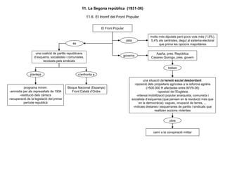 11. La Segona república (1931-36)
11.6. El triomf del Front Popular
El Front Popular
és
una coalició de partits republicans
d’esquerra, socialistes i comunistes,
recolzats pels sindicats
planteja
programa mínim:
-amnistia per als represaliats de 1934
-restitució dels càrrecs
-recuperació de la legislació del primer
període republicà
s’enfronta a
Bloque Nacional (Espanya)
Front Català d’Ordre
obté
molts més diputats però pocs vots més (1,5%),
5,4% els centristes, degut al sistema electoral
que prima les opcions majoritàries
governa
Azaña, pres. República
Casares Quiroga, pres. govern
troben
una situació de tensió social desbordant:
-oposició dels propietaris agrícoles a la reforma agrària
(>500.000 H afectades entre III/VII-36)
-oposició de l’Església
-intensa mobilització popular anarquista, comunista i
socialista d’esquerres (que pensen en la revolució més que
en la democràcia): vagues, ocupació de terres, ...
-milícies dretanes i esquerranes de partits i sindicats que
realitzen accions violentes
obre
camí a la conspiració militar
 