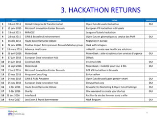 4
3. HACKATHON RETURNS
DATE ORGANISATEURS THÈME OPEN DATA
1 18 oct 2014 Global Enterprise & Transforma bxl Open Data Brussels Hackathon OUI
2 15 janv 2015 Microsoft Innovation Center Brussels European VR Hackathon in Brussels
3 19 oct 2015 MIRACLE League of Labels hackathon
4 28 oct 2015 CIRB & Bruxelles Environnement Open Data et géomatique au service des PMR OUI
5 16 déc 2015 Haute Ecole flamande Odisee Migration in Europe
6 22 janv 2016 Positive Impact Entrepreneurs Brussels Meetup group Hack with refugees
7 18 mars 2016 Advance Healthcare mHealth : create new healthcare solutions
8 29 avril 2016 MolenGeek MolenGeek : aide et optimisation services d’urgence OUI
9 17 juin 2016 European Data Innovation Hub DiHack
10 24 juin 2016 Cyclehack BXL Cyclehack BXL OUI
11 16 sept 2016 MolenGeek MolenGeek : mobilité pour tous à BXL OUI
12 21 oct 2016 Microsoft Innovation Center Brussels B2B VR Hackathon in Brussels
13 15 nov 2016 N-square Consulting Euhackathon
14 24 nov 2016 CIRB & ASBL Amazone Open Data Brussels goes gender-smart OUI
15 25 nov 2016 European Data Innovation Hub DengueHack.org OUI
16 1 déc 2016 Haute Ecole flamande Odisee Brussels City Marketing & Open Data Challenge OUI
17 2 déc 2016 Sharify One weekend to create your startup OUI
18 21 déc 2016 Interface3 Faciliter la vie des femmes dans la ville
19 4 mai 2017 Leo Exter & Frank Boermeester Hack Belgium OUI
 