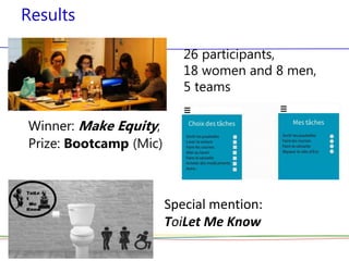 Results
26 participants,
18 women and 8 men,
5 teams
Winner: Make Equity,
Prize: Bootcamp (Mic)
Special mention:
ToiLet Me Know
 