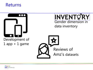Returns
Development of
1 app + 1 game
Reviews of
Amz’s datasets
Gender dimension in
data inventory
 