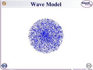 © Boardworks Ltd 200727 of 44
Wave Model
 
