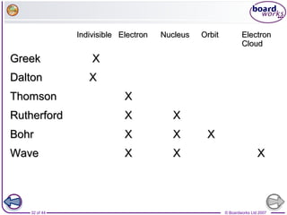 © Boardworks Ltd 200732 of 44
IndivisibleIndivisible ElectronElectron NucleusNucleus OrbitOrbit ElectronElectron
CloudCloud
GreekGreek XX
DaltonDalton XX
ThomsonThomson XX
RutherfordRutherford XX XX
BohrBohr XX XX XX
WaveWave XX XX XX
 