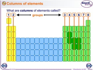 © Boardworks Ltd 200744 of 44
Columns of elements
What are columns of elements called?
groups1 2 43 5 6 07
 