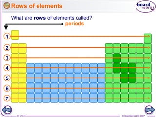 © Boardworks Ltd 200745 of 44
Rows of elements
periods
What are rows of elements called?
1
2
3
4
5
6
7
 