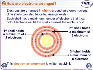 © Boardworks Ltd 200755 of 44
How are electrons arranged?
Electrons are arranged in shells around an atom’s nucleus.
(The shells can also be called energy levels).
This electron arrangement is written as 2,8,8.
1st
shell holds
a maximum of
2 electrons
2nd
shell holds
a maximum of
8 electrons
3rd
shell holds
a maximum of
8 electrons
Each shell has a maximum number of electrons that it can
hold. Electrons will fill the shells nearest the nucleus first.
 