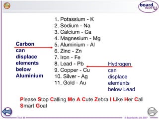 © Boardworks Ltd 200778 of 44
1. Potassium - K
2. Sodium - Na
3. Calcium - Ca
4. Magnesium - Mg
5. Aluminium - Al
6. Zinc - Zn
7. Iron - Fe
8. Lead - Pb
9. Copper - Cu
10. Silver - Ag
11. Gold - Au
Carbon
can
displace
elements
below
Aluminium
Hydrogen
can
displace
elements
below Lead
Please Stop Calling Me A Cute Zebra I Like Her Call
Smart Goat
 