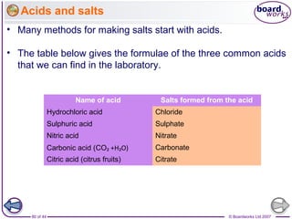 © Boardworks Ltd 200780 of 44
• Many methods for making salts start with acids.
• The table below gives the formulae of the three common acids
that we can find in the laboratory.
Acids and salts
Name of acid Salts formed from the acid
Hydrochloric acid Chloride
Sulphuric acid Sulphate
Nitric acid Nitrate
Carbonic acid (CO₂ +H₂O) Carbonate
Citric acid (citrus fruits) Citrate
 