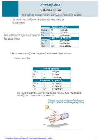 Ανισοσύλλαβα
Ουδέτερα σε -μα
Τα ουδέτερα ουσιαστικά σε –μα χωρίζονται σε δύο ομάδες:
Ενικός αριθμός
Ονομ. το χρώμα
Αιτ. το χρώμα
Γεν. του χρώματος
Πληθυντικός αριθμός
Ονομ. τα χρώματα
Αιτ. τα χρώματα
Γεν. των χρωμάτων
Μετονίδιοτρόποκλίνονται:τοχώμα,τοψέμα,τογράμμα,το
δέμα,τοστόμα,τοπράγμα.
Ενικός αριθμός
Ονομ. το όνομα
Αιτ. το όνομα
Γεν. του ονόματος
Πληθυντικός αριθμός
Ονομ. τα ονόματα
Αιτ. τα ονόματα
Γεν. των ονομάτων
Με τον ίδιο τρόπο κλίνονται: το μάθημα, το νόμισμα, το βάδισμα,
το μάζεμα, το ψάρεμα, το γυάλισμα.
Στρίψαμετονόμισμαγιαναδούμεποιοςθαπαίξειπρώτος.
σε άλλη συλλαβή
2. Σε αυτά που τονίζονται στη γενική ενικού και πληθυντικού
1. Σε αυτά που τονίζονται στη γενική του πληθυντικού σε
άλλη συλλαβή
Επιμέλεια: Χρήστος Χαρμπής http://xristx.blogspot.gr σελ.4
2
 