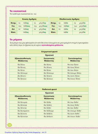 ∆· Ú‹Ì·Ù·
ŒÓ· Ú‹Ì· Ô˘ Ì·˜ Ê·ÓÂÚÒÓÂÈ ﬁÙÈ Î¿ÙÈ ı· Â›Ó·È ÙÂÏÂÈˆÌ¤ÓÔ ÛÂ ÌÈ· ÔÚÈÛÌ¤ÓË ÛÙÈÁÌ‹ (ÚÈÓ ·Ú¯›ÛÂÈ
Î¿ÙÈ ¿ÏÏÔ) Ï¤ÌÂ ﬁÙÈ ‚Ú›ÛÎÂÙ·È ÛÂ ¯ÚﬁÓÔ Û˘ÓÙÂÏÂÛÌ¤ÓÔ Ì¤ÏÏÔÓÙ·.
∆· Ô˘ÛÈ·ÛÙÈÎ¿
∆· Ô˘‰¤ÙÂÚ· Ô˘ÛÈ·ÛÙÈÎ¿ ÛÂ -Ô˜:
EÓÂÚÁËÙÈÎ‹ ÊˆÓ‹
√ÚÈÛÙÈÎ‹
ı· ‰¤Óˆ
ı· ‰¤ÓÂÈ˜
ı· ‰¤ÓÂÈ
ı· ‰¤ÓÔ˘ÌÂ
ı· ‰¤ÓÂÙÂ
ı· ‰¤ÓÔ˘Ó
ı· ‰¤Ûˆ
ı· ‰¤ÛÂÈ˜
ı· ‰¤ÛÂÈ
ı· ‰¤ÛÔ˘ÌÂ
ı· ‰¤ÛÂÙÂ
ı· ‰¤ÛÔ˘Ó
ı· ¤¯ˆ ‰¤ÛÂÈ
ı· ¤¯ÂÈ˜ ‰¤ÛÂÈ
ı· ¤¯ÂÈ ‰¤ÛÂÈ
ı· ¤¯Ô˘ÌÂ ‰¤ÛÂÈ
ı· ¤¯ÂÙÂ ‰¤ÛÂÈ
ı· ¤¯Ô˘Ó ‰¤ÛÂÈ
EÍ·ÎÔÏÔ˘ıËÙÈÎﬁ˜
ª¤ÏÏÔÓÙ·˜
™˘ÓÔÙÈÎﬁ˜
ª¤ÏÏÔÓÙ·˜
™˘ÓÙÂÏÂÛÌ¤ÓÔ˜
ª¤ÏÏÔÓÙ·˜
∂ÓÈÎﬁ˜ ∞ÚÈıÌﬁ˜
√ÓÔÌ.
°ÂÓ.
∞ÈÙ.
∫ÏËÙ.
ÙÔ Ï¿ıÔ˜
ÙÔ˘ Ï¿ıÔ˘˜
ÙÔ Ï¿ıÔ˜
Ï¿ıÔ˜
ÙÔ Ì¤ÁÂıÔ˜
ÙÔ˘ ÌÂÁ¤ıÔ˘˜
ÙÔ Ì¤ÁÂıÔ˜
Ì¤ÁÂıÔ˜
¶ÏËı˘ÓÙÈÎﬁ˜ ∞ÚÈıÌﬁ˜
√ÓÔÌ.
°ÂÓ.
∞ÈÙ.
∫ÏËÙ.
Ù· Ï¿ıË
ÙˆÓ Ï·ıÒÓ
Ù· Ï¿ıË
Ï¿ıË
Ù· ÌÂÁ¤ıË
ÙˆÓ ÌÂÁÂıÒÓ
Ù· ÌÂÁ¤ıË
ÌÂÁ¤ıË
¶·ıËÙÈÎ‹ ÊˆÓ‹
√ÚÈÛÙÈÎ‹
ı· ‰¤ÓÔÌ·È
ı· ‰¤ÓÂÛ·È
ı· ‰¤ÓÂÙ·È
ı· ‰ÂÓﬁÌ·ÛÙÂ
ı· ‰¤ÓÂÛÙÂ
ı· ‰¤ÓÔÓÙ·È
ı· ‰ÂıÒ
ı· ‰ÂıÂ›˜
ı· ‰ÂıÂ›
ı· ‰ÂıÔ‡ÌÂ
ı· ‰ÂıÂ›ÙÂ
ı· ‰ÂıÔ‡Ó
ı· ¤¯ˆ ‰ÂıÂ›
ı· ¤¯ÂÈ˜ ‰ÂıÂ›
ı· ¤¯ÂÈ ‰ÂıÂ›
ı· ¤¯Ô˘ÌÂ ‰ÂıÂ›
ı· ¤¯ÂÙÂ ‰ÂıÂ›
ı· ¤¯Ô˘Ó ‰ÂıÂ›
EÍ·ÎÔÏÔ˘ıËÙÈÎﬁ˜
ª¤ÏÏÔÓÙ·˜
™˘ÓÔÙÈÎﬁ˜
ª¤ÏÏÔÓÙ·˜
™˘ÓÙÂÏÂÛÌ¤ÓÔ˜
ª¤ÏÏÔÓÙ·˜
92
Επιμέλεια: Χρήστος Χαρμπής http://xristx.blogspot.gr σελ.13
 