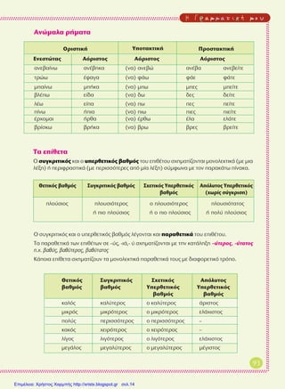 H ° Ú · Ì Ì · Ù È Î ‹ Ì Ô ˘
∆· Â›ıÂÙ·
O Û˘ÁÎÚÈÙÈÎﬁ˜ Î·È Ô ˘ÂÚıÂÙÈÎﬁ˜ ‚·ıÌﬁ˜ ÙÔ˘ ÂÈı¤ÙÔ˘ Û¯ËÌ·Ù›˙ÔÓÙ·È ÌÔÓÔÏÂÎÙÈÎ¿ (ÌÂ ÌÈ·
Ï¤ÍË) ‹ ÂÚÈÊÚ·ÛÙÈÎ¿ (ÌÂ ÂÚÈÛÛﬁÙÂÚÂ˜ ·ﬁ Ì›· Ï¤ÍË) Û‡ÌÊˆÓ· ÌÂ ÙÔÓ ·Ú·Î¿Ùˆ ›Ó·Î·.
£ÂÙÈÎﬁ˜ ‚·ıÌﬁ˜ ™˘ÁÎÚÈÙÈÎﬁ˜ ‚·ıÌﬁ˜ ™¯ÂÙÈÎﬁ˜ ÀÂÚıÂÙÈÎﬁ˜
‚·ıÌﬁ˜
∞ﬁÏ˘ÙÔ˜ ÀÂÚıÂÙÈÎﬁ˜
(¯ˆÚ›˜ Û‡ÁÎÚÈÛË)
ÏÔ‡ÛÈÔ˜ ÏÔ˘ÛÈﬁÙÂÚÔ˜
‹ ÈÔ ÏÔ‡ÛÈÔ˜
Ô ÏÔ˘ÛÈﬁÙÂÚÔ˜
‹ Ô ÈÔ ÏÔ‡ÛÈÔ˜
ÏÔ˘ÛÈﬁÙ·ÙÔ˜
‹ ÔÏ‡ ÏÔ‡ÛÈÔ˜
√ Û˘ÁÎÚÈÙÈÎﬁ˜ Î·È Ô ˘ÂÚıÂÙÈÎﬁ˜ ‚·ıÌﬁ˜ Ï¤ÁÔÓÙ·È Î·È ·Ú·ıÂÙÈÎ¿ ÙÔ˘ ÂÈı¤ÙÔ˘.
∆· ·Ú·ıÂÙÈÎ¿ ÙˆÓ ÂÈı¤ÙˆÓ ÛÂ –‡˜, -È¿,- ‡ Û¯ËÌ·Ù›˙ÔÓÙ·È ÌÂ ÙËÓ Î·Ù¿ÏËÍË –‡ÙÂÚÔ˜, -‡Ù·ÙÔ˜
.¯. ‚·ı‡˜, ‚·ı‡ÙÂÚÔ˜, ‚·ı‡Ù·ÙÔ˜
∫¿ÔÈ· Â›ıÂÙ· Û¯ËÌ·Ù›˙Ô˘Ó Ù· ÌÔÓÔÏÂÎÙÈÎ¿ ·Ú·ıÂÙÈÎ¿ ÙÔ˘˜ ÌÂ ‰È·ÊÔÚÂÙÈÎﬁ ÙÚﬁÔ.
93
√ÚÈÛÙÈÎ‹ ¶ÚÔÛÙ·ÎÙÈÎ‹
·ÓÂ‚·›Óˆ ·Ó¤‚ËÎ· (Ó·) ·ÓÂ‚Ò ·Ó¤‚· ·ÓÂ‚Â›ÙÂ
ÙÚÒˆ ¤Ê·Á· (Ó·) Ê¿ˆ Ê¿Â Ê¿ÙÂ
Ì·›Óˆ Ì‹Î· (Ó·) Ìˆ ÌÂ˜ ÌÂ›ÙÂ
‚Ï¤ˆ Â›‰· (Ó·) ‰ˆ ‰Â˜ ‰Â›ÙÂ
Ï¤ˆ Â›· (Ó·) ˆ Â˜ Â›ÙÂ
›Óˆ ‹È· (Ó·) Èˆ ÈÂ˜ ÈÂ›ÙÂ
¤Ú¯ÔÌ·È ‹Úı· (Ó·) ¤Úıˆ ¤Ï· ÂÏ¿ÙÂ
‚Ú›ÛÎˆ ‚Ú‹Î· (Ó·) ‚Úˆ ‚ÚÂ˜ ‚ÚÂ›ÙÂ
EÓÂÛÙÒÙ·˜ AﬁÚÈÛÙÔ˜ AﬁÚÈÛÙÔ˜ AﬁÚÈÛÙÔ˜
YÔÙ·ÎÙÈÎ‹
AÓÒÌ·Ï· Ú‹Ì·Ù·
£ÂÙÈÎﬁ˜ ™˘ÁÎÚÈÙÈÎﬁ˜ ™¯ÂÙÈÎﬁ˜ ∞ﬁÏ˘ÙÔ˜
‚·ıÌﬁ˜ ‚·ıÌﬁ˜ ÀÂÚıÂÙÈÎﬁ˜ ÀÂÚıÂÙÈÎﬁ˜
‚·ıÌﬁ˜ ‚·ıÌﬁ˜
Î·Ïﬁ˜ Î·Ï‡ÙÂÚÔ˜ Ô Î·Ï‡ÙÂÚÔ˜ ¿ÚÈÛÙÔ˜
ÌÈÎÚﬁ˜ ÌÈÎÚﬁÙÂÚÔ˜ Ô ÌÈÎÚﬁÙÂÚÔ˜ ÂÏ¿¯ÈÛÙÔ˜
ÔÏ‡˜ ÂÚÈÛÛﬁÙÂÚÔ˜ Ô ÂÚÈÛÛﬁÙÂÚÔ˜ –
Î·Îﬁ˜ ¯ÂÈÚﬁÙÂÚÔ˜ Ô ¯ÂÈÚﬁÙÂÚÔ˜ –
Ï›ÁÔ˜ ÏÈÁﬁÙÂÚÔ˜ Ô ÏÈÁﬁÙÂÚÔ˜ ÂÏ¿¯ÈÛÙÔ˜
ÌÂÁ¿ÏÔ˜ ÌÂÁ·Ï‡ÙÂÚÔ˜ Ô ÌÂÁ·Ï‡ÙÂÚÔ˜ Ì¤ÁÈÛÙÔ˜
Επιμέλεια: Χρήστος Χαρμπής http://xristx.blogspot.gr σελ.14
 