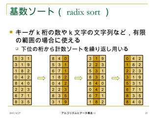 2011/4/27 アルゴリズムとデータ構造 11 21
基数ソート（ radix sort ）
 キーが k 桁の数や k 文字の文字列など，有限
の範囲の場合に使える
 下位の桁から計数ソートを繰り返し用いる
3 1 9
1 8 2
0 4 2
8 4 0
2 2 3
6 7 1
8 53
5 13
3 1 9
1 8 2
0 4 2
8 4 0
2 2 3
6 7 1
8 53
5 13
3 1 9
1 8 2
0 4 2
8 4 0
2 2 3
6 7 1
8 53
5 13
3 1 9
1 8 2
0 4 2
8 4 0
2 2 3
6 7 1
8 53
5 13
 