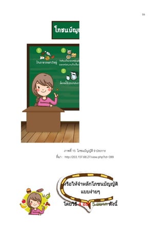 ทีมา
ภาพที 15 โภชนบัญญัติ 9 ประการ
ทีมา : http://203.157.68.27/view.php?id=399
หรือใหจําหลักโภชนบัญญัติ
แบบงายๆ
โดยวิธี 4 อยา 5 อยาก ดังนี้
16
 