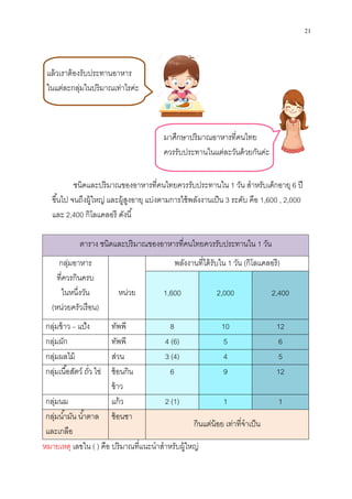 กลุ่มอาหาร
ทีควรกินครบ
ในหนึงวัน
(หน่วยครัวเรือน)
หน่วย
กลุ่มข้าว – แป้ง ทัพพี
กลุ่มผัก ทัพพี
กลุ่มผลไม้ ส่วน
กลุ่มเนือสัตว์ ถัว ไข่ ช้อนกิน
ข้าว
กลุ่มนม แก้ว
กลุ่มนํามัน นําตาล
และเกลือ
ช้อนชา
หมายเหตุ เลขใน ( ) คือ ปริมา
แล้วเราต้องรับประทานอาหาร
ในแต่ละกลุ่มในปริมาณเท่าไร
ชนิดและปริมาณของอาหารทีคนไทยควรรับประทาน
ขึนไป จนถึงผู้ใหญ่ และผู้สูงอา
และ 2,400 กิโลแคลอรี ดังนี
ตาราง ชนิดและปริมาณของอาหารทีคนไทยควรรับประทาน
หน่วย
พลังงานทีได้รับใน 1 วัน (กิโลแคลอรี
1,600 2,000
8 10
4 (6) 5
3 (4) 4
ช้อนกิน 6 9
2 (1) 1
ช้อนชา
กินแต่น้อย เท่าทีจําเป็น
ปริมาณทีแนะนําสําหรับผู้ใหญ่
ต้องรับประทานอาหาร
ในแต่ละกลุ่มในปริมาณเท่าไรค่ะ
มาศึกษาปริมาณอาหารทีคนไทย
ควรรับประทานในแต่ละวันด้วยกันค่ะ
ชนิดและปริมาณของอาหารทีคนไทยควรรับประทานใน 1 วัน สําหรับเด็กอ
และผู้สูงอายุ แบ่งตามการใช้พลังงานเป็น 3 ระดับ คือ
กิโลแคลอรี ดังนี
ชนิดและปริมาณของอาหารทีคนไทยควรรับประทานใน
21
กิโลแคลอรี)
2,400
12
6
5
12
1
กินแต่น้อย เท่าทีจําเป็น
มาศึกษาปริมาณอาหารทีคนไทย
ด้วยกันค่ะ
สําหรับเด็กอายุ 6 ปี
ระดับ คือ 1,600 , 2,000
ใน 1 วัน
 
