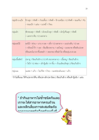 กลุ่มข้าว-แป้ง ข้าวสุก 1 ทัพพี
= ขนมปัง 1 แผ่น
กลุ่มผัก ฟักทองสุก 1
= แตงกวาดิบ
กลุ่มผลไม้ ผลไม้ 1 ส่วน
= กล้วยนําว้า
หรือแตงโม 6-
กลุ่มเนือสัตว์ ปลาทู 1 ช้อนกินข้าว
= ไข่ไก่ 1/2 ฟอง
กลุ่มนม นมสด 1 แก้ว
* ถ้าไม่ดืมนม ให้กินปลาซาร์ดีน หรือปลาเล็กปลาน้อย
“ ถากินอาหารไมซ้ําชนิดกันเลย
เราจะไดสารอาหารครบถวน
และหลีกเลี่ยงการสะสมพิษภัย
จากอาหารชนิดใดชนิดหนึ่งที่
ทัพพี = ก๋วยเตียว 1 ทัพพี = ข้าวเหนียว 1/2 ทัพพี
แผ่น = บะหมี 1 ก้อน
1 ทัพพี = ผักคะน้าสุก 1 ทัพพี = ผักบุ้งจีนสุก 1
แตงกวาดิบ 1/2 ผลกลาง
ส่วน = เงาะ 4 ผล = ฝรัง 1/2 ผลกลาง = มะม่วงดิบ
กล้วยนําว้า 1 ผล = ส้มเขียวหวาน 1 ผลใหญ่ = มะละกอ หรือสับปะรด
-8 ชินพอคํา = ลองกอง หรือลําไย หรือองุ่น 6-
ช้อนกินข้าว (1/2 ตัว ขนาดกลาง) = เนือหมู 1 ช้อนกินข้าว
ฟอง = เต้าหู้แข็ง 1/4 ชิน = ถัวเมล็ดแห้งสุก 2 ช้อนกินข้าว
แก้ว = โยเกิร์ต 1 ถ้วย = นมพร่องมันเนย 1 แก้ว
ถ้าไม่ดืมนม ให้กินปลาซาร์ดีน หรือปลาเล็กปลาน้อย 2 ช้อนกินข้าว หรือเต้าหู้แข็ง
ถากินอาหารไมซ้ําชนิดกันเลย
เราจะไดสารอาหารครบถวน
และหลีกเลี่ยงการสะสมพิษภัย
จากอาหารชนิดใดชนิดหนึ่งที่
23
ทัพพี = ขนมจีน 1 จับ
1 ทัพพี
มะม่วงดิบ 1/2 ผล
มะละกอ หรือสับปะรด
-8 ผล
ช้อนกินข้าว
ช้อนกินข้าว
ช้อนกินข้าว หรือเต้าหู้แข็ง 1 แผ่น
 