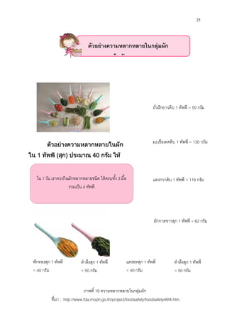 ใน 1 วัน เราควรกินผักหลากหลายชนิด ให้ครบทัง
รวมเป็น
ตัวอยางความหลากหลายใน
ใน 1 ทัพพี (สุก) ประมาณ
พลังงาน 11 กิโลแคลอรี
ตําลึงสุก
=
ฟักทองสุก 1 ทัพพี
= 40 กรัม
ทีมา : http://www.fda.moph.go.th/project/foodsafety/foodsafety46f4.htm
ถัวฝักยาวดิบ
มะเขือเทศดิบ
แตงกวาดิบวัน เราควรกินผักหลากหลายชนิด ให้ครบทัง 3 มือ
รวมเป็น 4 ทัพพี
ตัวอยางความหลากหลายในผัก
ประมาณ 40 กรัม ให
กิโลแคลอรี
ผักกาดขาวสุก
แครอทสุก 1 ทัพพี
= 40 กรัม
ตําลึงสุก 1 ทัพพี
= 50 กรัม
ตัวอย่างความหลากหลายในกลุ่มผัก
หลากหลายในผัก
ภาพที 19 ความหลากหลายในกลุ่มผัก
http://www.fda.moph.go.th/project/foodsafety/foodsafety46f4.htm
25
ถัวฝักยาวดิบ 1 ทัพพี = 50 กรัม
มะเขือเทศดิบ 1 ทัพพี = 130 กรัม
แตงกวาดิบ 1 ทัพพี = 116 กรัม
ผักกาดขาวสุก 1 ทัพพี = 62 กรัม
ตําลึงสุก 1 ทัพพี
= 50 กรัม
ผัก
http://www.fda.moph.go.th/project/foodsafety/foodsafety46f4.htm
 