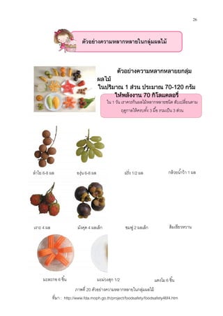 ลําไย 6-8 ผล องุ่น
เงาะ 4 ผล มังคุด
มะละกอ 6 ชิน
ภาพที
ทีมา : http://www.fda.moph.go.th/project/foodsafety/foodsafety46f4.htm
ใน 1 วัน เราควรกินผลไม้หลากหลายชนิด สับเปลียนตาม
ฤดูกาลให้ครบทัง 3 มือ รวมเป็น
ตัวอยางความหลากหลาย
ผลไม
ในปริมาณ 1 สวน ประมาณ
ใหพลังงาน 70 กิโลแคลอรี่
องุ่น 6-8 ผล ฝรัง 1/2 ผล
มังคุด 4 ผลเล็ก ชมพู่ 2 ผลเล็ก
มะม่วงสุก 1/2 แตงโม
ตัวอย่างความหลากหลายในกลุ่มผลไม้
ภาพที 20 ตัวอย่างความหลากหลายในกลุ่มผลไม้
http://www.fda.moph.go.th/project/foodsafety/foodsafety46f4.htm
26
เราควรกินผลไม้หลากหลายชนิด สับเปลียนตาม
มือ รวมเป็น 3 ส่วน
ตัวอยางความหลากหลายยกลุม
สวน ประมาณ 70-120 กรัม
กิโลแคลอรี่
กล้วยนําว้า 1 ผล
ส้มเขียวหวาน
แตงโม 6 ชิน
ผลไม้
http://www.fda.moph.go.th/project/foodsafety/foodsafety46f4.htm
 