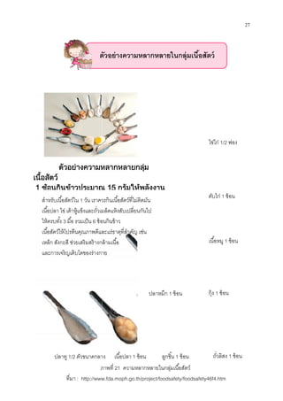 สําหรับเนือสัตว์ใน 1 วัน เราควรกินเนือสัตว์ทีไม่ติดมัน
เนือปลา ไข่ เต้าหู้แข็งและถัวเมล็ดแห้งสับเปลียนกันไ
ให้ครบทัง 3 มือ รวมเป็น 6 ช้อนกินข้าว
เนือสัตว์ให้โปรตีนคุณภาพดีและแร่ธาตุทีสําคัญ เช่น
เหล็ก สังกะสี ช่วยเสริมสร้างกล้ามเนือ
และการเจริญเติบโตของร่างกาย
ตัวอยางความหลากหลาย
เนื้อสัตว
1 ชอนกินขาวประมาณ
ปลาทู 1/2 ตัวขนาดกลาง
ตัวอย่างความหลากหลายในกลุ่ม
ภาพที
ทีมา : http://www.fda.moph.go.th/project/foodsafety/foodsafety46f4.htm
วัน เราควรกินเนือสัตว์ทีไม่ติดมัน
และถัวเมล็ดแห้งสับเปลียนกันไป
ช้อนกินข้าว
เนือสัตว์ให้โปรตีนคุณภาพดีและแร่ธาตุทีสําคัญ เช่น
เหล็ก สังกะสี ช่วยเสริมสร้างกล้ามเนือ
และการเจริญเติบโตของร่างกาย
ตัวอยางความหลากหลายกลุม
ชอนกินขาวประมาณ 15 กรัมใหพลังงาน
ปลาหมึก 1 ช้อน
ลูกชิน 1 ช้อนเนือปลา 1 ช้อนตัวขนาดกลาง
ตัวอย่างความหลากหลายในกลุ่มเนือสัตว์
ภาพที 21 ความหลากหลายในกลุ่มเนือสัตว์
http://www.fda.moph.go.th/project/foodsafety/foodsafety46f4.htm
27
ไข่ไก่ 1/2 ฟอง
ตับไก่ 1 ช้อน
เนือหมู 1 ช้อน
กุ้ง 1 ช้อน
ถัวลิสง 1 ช้อน
เนือสัตว์
http://www.fda.moph.go.th/project/foodsafety/foodsafety46f4.htm
 