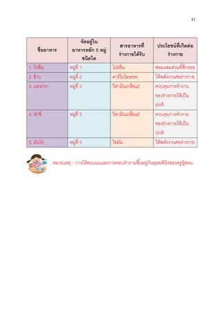 ชืออาหาร อาหารหลัก
1. ไก่ต้ม หมู่ที 1
2. ข้าว หมู่ที 2
3. แตงกวา หมู่ที 3
4. ผักชี หมู่ที 3
5. มันไก่ หมู่ที 5
หมายเหตุ : การให้คะแนนและการตอบคําถามขึนอยู่กับดุลยพินิจของครูผู้สอน
จัดอยู่ใน
อาหารหลัก 5 หมู่
ชนิดใด
สารอาหารที
ร่างกายได้รับ
ประโยชน์ทีเกิดต่อ
1 โปรตีน ซ่อมแซมส่วนทีสึกหรอ
2 คาร์โบไฮเดรต ให้พลังงานต่อร่างกาย
3 วิตามินเกลือแร่ ควบคุมการทํางาน
ของร่างกายให้เป็น
ปกติ
3 วิตามินเกลือแร่ ควบคุมการทํางาน
ของร่างกายให้เป็น
ปกติ
5 ไขมัน ให้พลังงานต่อร่างกาย
การให้คะแนนและการตอบคําถามขึนอยู่กับดุลยพินิจของครูผู้สอน
43
ประโยชน์ทีเกิดต่อ
ร่างกาย
ซ่อมแซมส่วนทีสึกหรอ
ให้พลังงานต่อร่างกาย
ควบคุมการทํางาน
ของร่างกายให้เป็น
ปกติ
ควบคุมการทํางาน
ของร่างกายให้เป็น
ปกติ
ให้พลังงานต่อร่างกาย
การให้คะแนนและการตอบคําถามขึนอยู่กับดุลยพินิจของครูผู้สอน
 