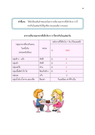 46
ตารางปริมาณอาหารทีเด็กวัย 6-13 ปีควรกินในแต่ละวัน
กลุ่มอาหารทีควรกินครบ
ในหนึงวัน
(หน่วยครัวเรือน)
หน่วย
พลังงานทีได้รับใน 1 วัน (กิโลแคลอรี)
1) 1600
กลุ่มข้าว – แป้ง ทัพพี 2) 8
กลุ่มผัก ทัพพี 3) 4
กลุ่มผลไม้ ส่วน 4) 3
กลุ่มเนือสัตว์ ถัว ไข่ ช้อนกินข้าว 5) 6
กลุ่มนม แก้ว 2
กลุ่มนํามัน นําตาล และเกลือ ช้อนชา กินแต่น้อย เท่าทีจําเป็น
คําชีแจง ให้นักเรียนเติมคําตอบลงในตารางปริมาณอาหารทีเด็กวัย 6-13 ปี
ควรกินในแต่ละวันให้ถูกต้อง (คะแนนเต็ม 5 คะแนน)
 