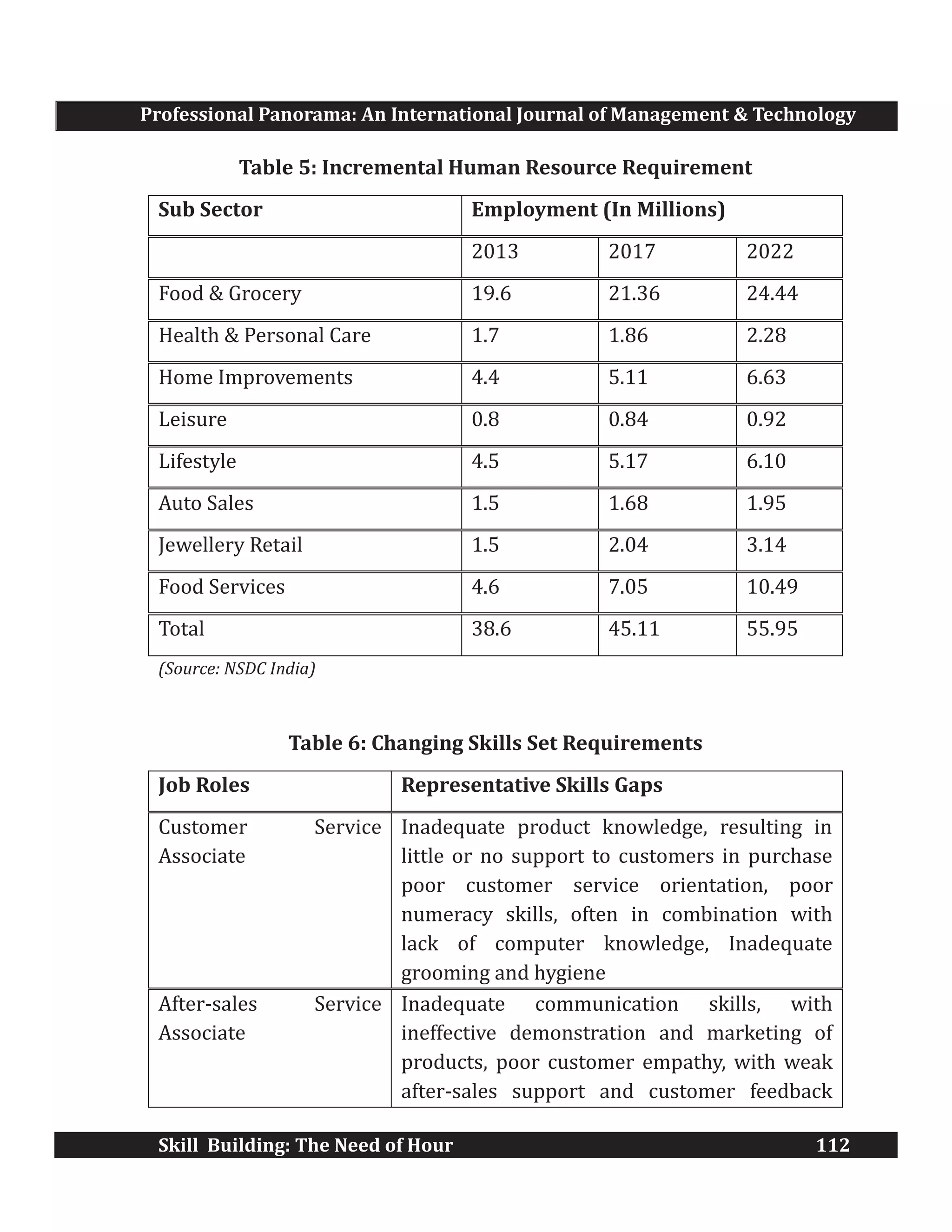 Professional Panorama: An International Journal of Management & Technology
Skill Building: The Need of Hour 112
Table 5: Incremental Human Resource Requirement
Sub Sector Employment (In Millions)
2013 2017 2022
Food & Grocery 19.6 21.36 24.44
Health & Personal Care 1.7 1.86 2.28
Home Improvements 4.4 5.11 6.63
Leisure 0.8 0.84 0.92
Lifestyle 4.5 5.17 6.10
Auto Sales 1.5 1.68 1.95
Jewellery Retail 1.5 2.04 3.14
Food Services 4.6 7.05 10.49
Total 38.6 45.11 55.95
(Source: NSDC India)
Table 6: Changing Skills Set Requirements
Job Roles Representative Skills Gaps
Customer Service
Associate
Inadequate product knowledge, resulting in
little or no support to customers in purchase
poor customer service orientation, poor
numeracy skills, often in combination with
lack of computer knowledge, Inadequate
grooming and hygiene
After-sales Service
Associate
Inadequate communication skills, with
ineffective demonstration and marketing of
products, poor customer empathy, with weak
after-sales support and customer feedback
 