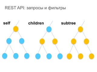 REST API: запросы и фильтры
self children subtree
 