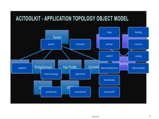 topRoot
polUni fvTenant
fvAp fvAEPg
vzFilter vzEntry
vzBrCP vzSubj
fabricTopology fabricPod
fabricPathEpCont fabricPathEp
fabricNode
vmmProvP vmmDomP vmmCtrlrP
TECDCT-2941 30
 