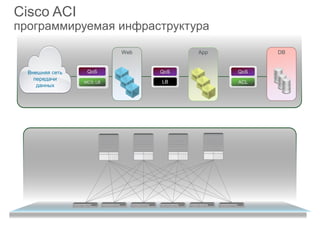 Cisco ACI
программируемая инфраструктура
App DBWeb
Внешняя сеть
передачи
данных
QoS
ACL
QoS
LB
QoS
МСЭ, LB
 