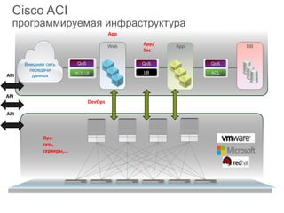 Cisco ACI
программируемая инфраструктура
App DBWeb
Внешняя сеть
передачи
данных
QoS
ACL
QoS
LB
QoS
МСЭ, LB
App
App/
Sec
Ops:
cеть,
cерверы,...
DevOps
API
API
API
 