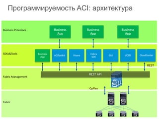 OpFlex
Business
App
Business
App
Fabric
Fabric Management
SDKs&Tools
Business Processes
REST
REST API
GUI
Business
App
ACIToolkit
Cobra
SDK
Visore UCSD
Business
App
CloudCenter
Программируемость ACI: архитектура
 
