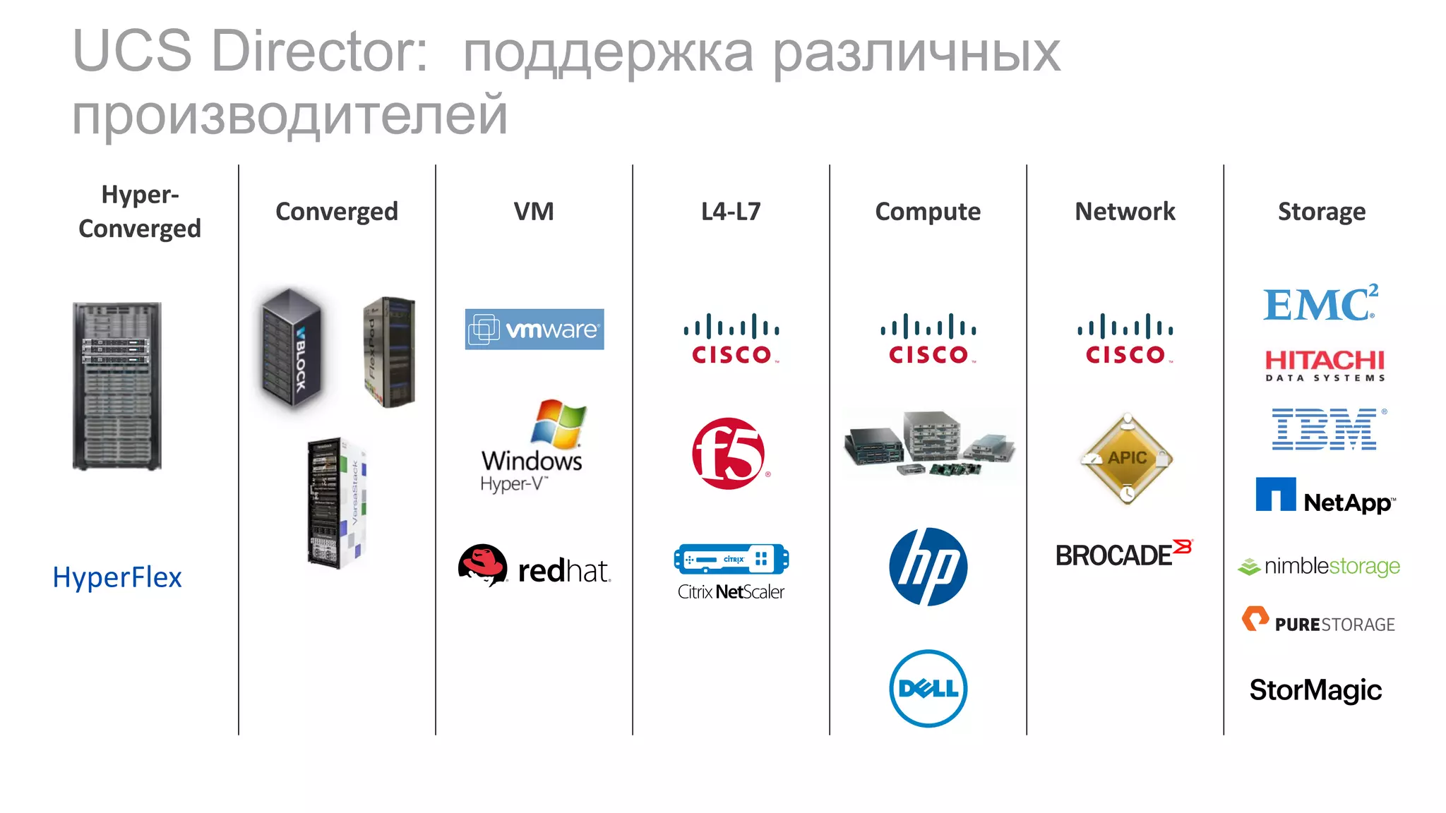 UCS Director: поддержка различных
производителей
Converged VM L4-L7 Compute Network Storage
Hyper-
Converged
HyperFlex
 
