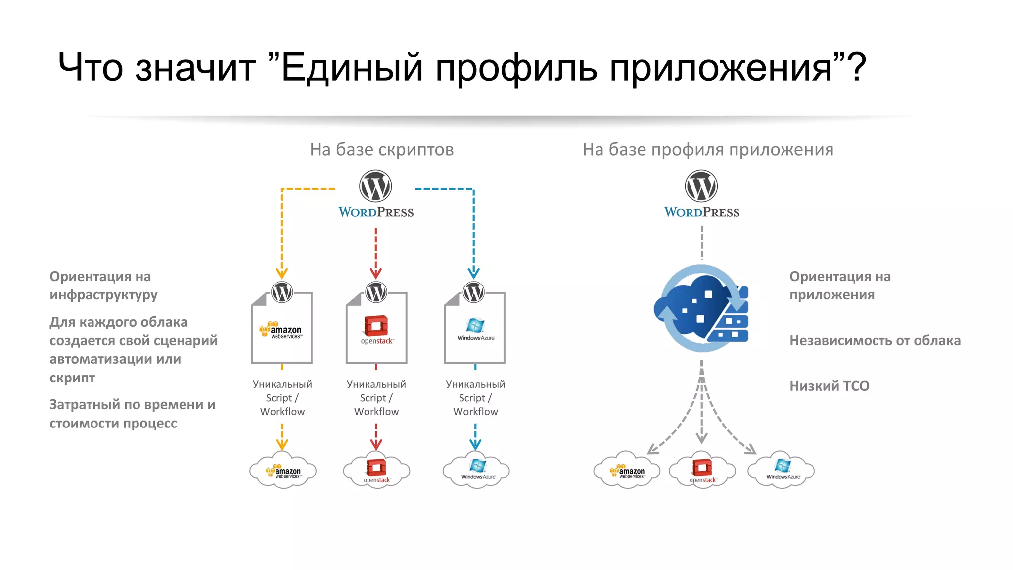 Что значит ”Единый профиль приложения”?
Ориентация	на	
инфраструктуру
Для	каждого	облака	
создается	свой	сценарий	
автоматизации	или	
скрипт
Затратный	по	времени	и	
стоимости	процесс
Уникальный
Script	/	
Workflow
Ориентация	на	
приложения
Независимость	от	облака
Низкий	TCOУникальный
Script	/	
Workflow
Уникальный
Script	/	
Workflow
На	базе	скриптов На	базе	профиля	приложения
 