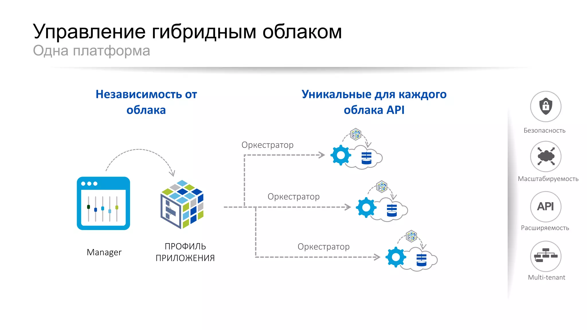 Независимость	от	
облака
Уникальные	для	каждого	
облака	API	
Управление гибридным облаком
Одна платформа
Оркестратор
Расширяемость
Multi-tenant
Безопасность
Масштабируемость
Оркестратор
Оркестратор
Manager
ПРОФИЛЬ	
ПРИЛОЖЕНИЯ
 