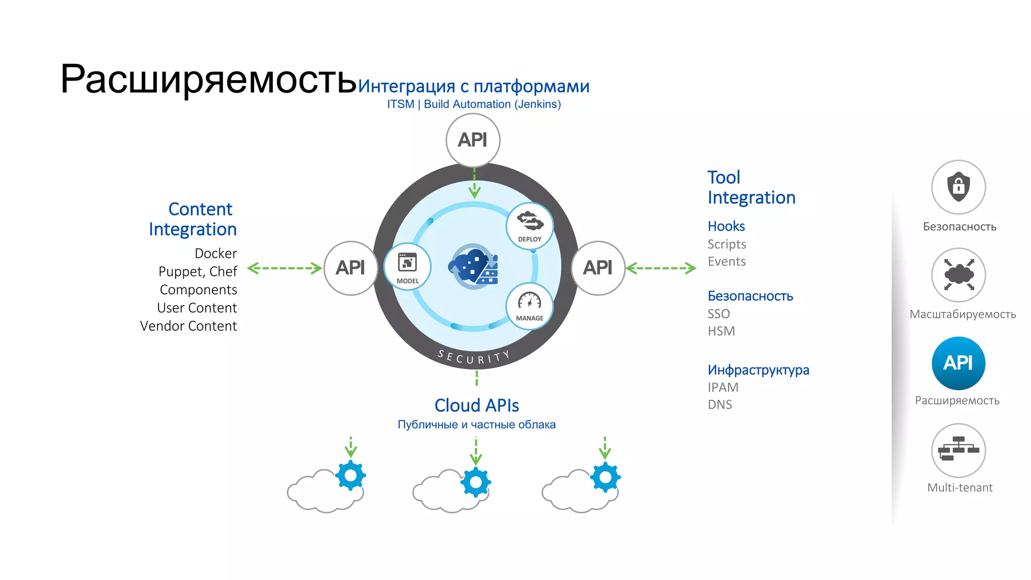 DEPLOY
MANAGE
MODEL
Hooks
Scripts
Events
Безопасность
SSO
HSM
Инфраструктура
IPAM
DNS
Docker
Puppet,	Chef
Components
User	Content
Vendor	Content
Content	
Integration
Tool	
Integration
Расширяемость
Cloud	APIs
Публичные и частные облака
Интеграция	с	платформами
ITSM | Build Automation (Jenkins)
Multi-tenant
Безопасность
Масштабируемость
Расширяемость
 