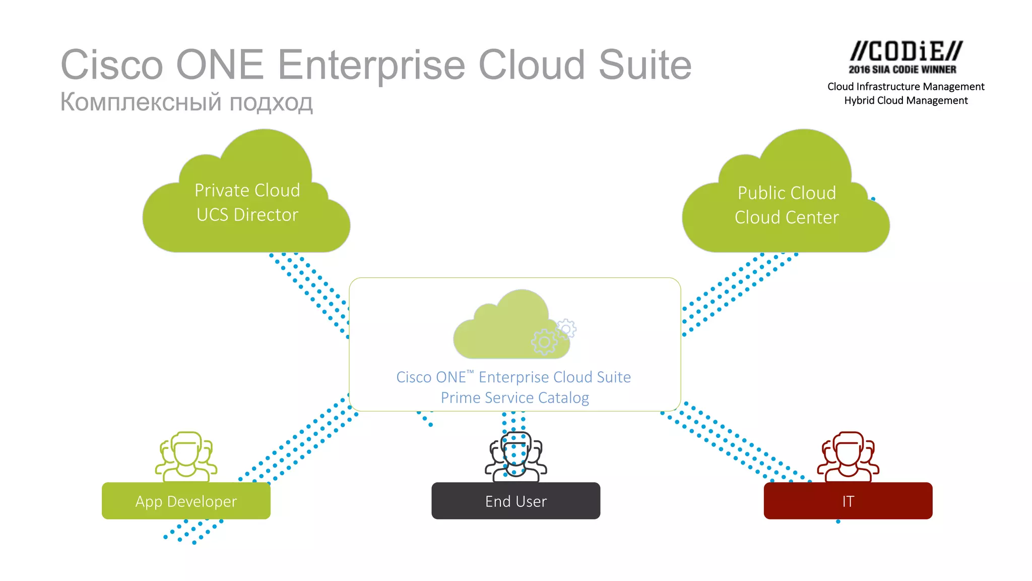 Cisco ONE Enterprise Cloud Suite
Комплексный подход
Cloud	Infrastructure	Management	
Hybrid	Cloud	Management	
Private	Cloud
UCS	Director
Public	Cloud
Cloud	Center
App	Developer End	User IT
Cisco	ONE™ Enterprise	Cloud	Suite
Prime	Service	Catalog
 