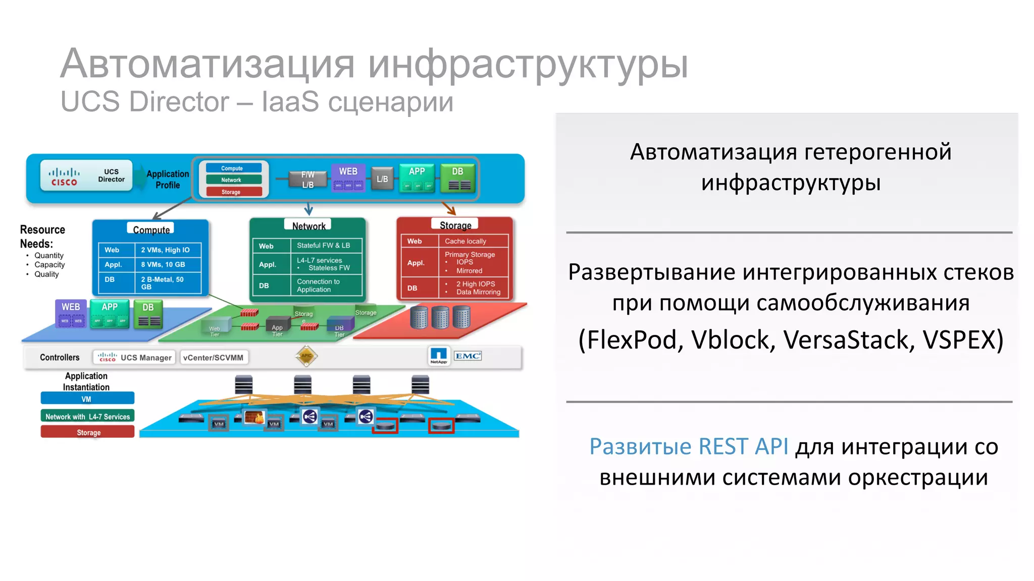 Автоматизация инфраструктуры
UCS Director – IaaS сценарии
Автоматизация	гетерогенной	
инфраструктуры
Развертывание	интегрированных	стеков	
при	помощи	самообслуживания
(FlexPod,	Vblock,	VersaStack,	VSPEX)
Развитые	REST	API	для	интеграции	со	
внешними	системами	оркестрации
 