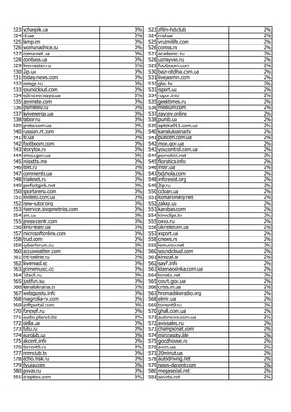 Most popular Ukrainian websites in June 2017