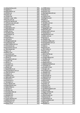 Most popular Ukrainian websites in June 2017