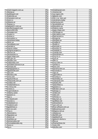 Most popular Ukrainian websites in June 2017