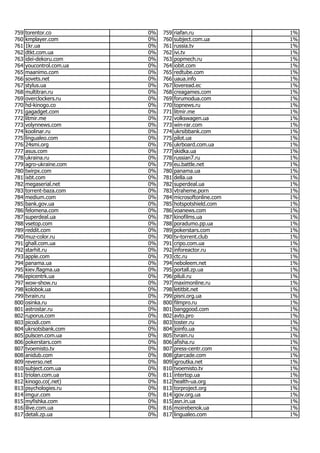 Most popular Ukrainian websites in June 2017