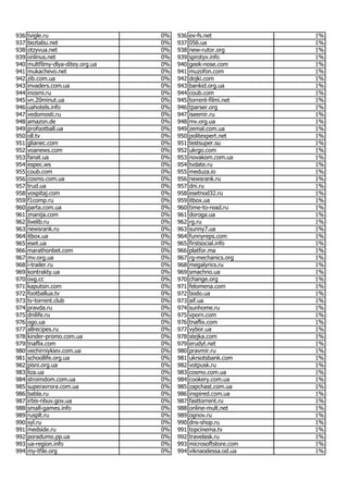 Most popular Ukrainian websites in June 2017
